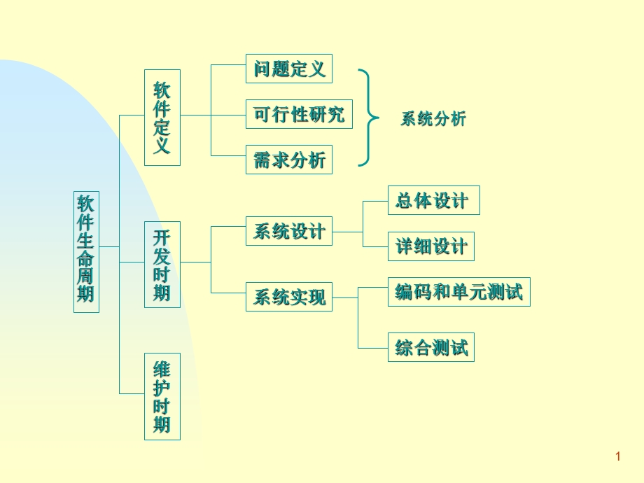 软件工程软件设计方法.ppt_第1页