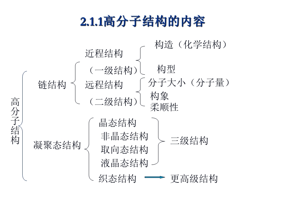 第二章高分子物理高分子链的结构课件.ppt_第3页