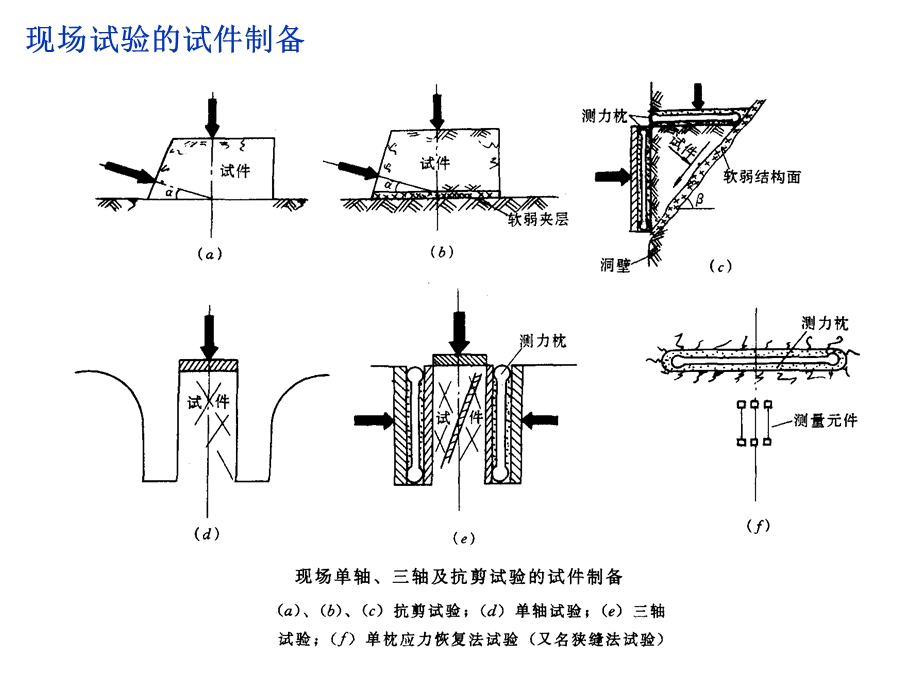 第六节--岩体力学性能的现场测试课件.ppt_第2页