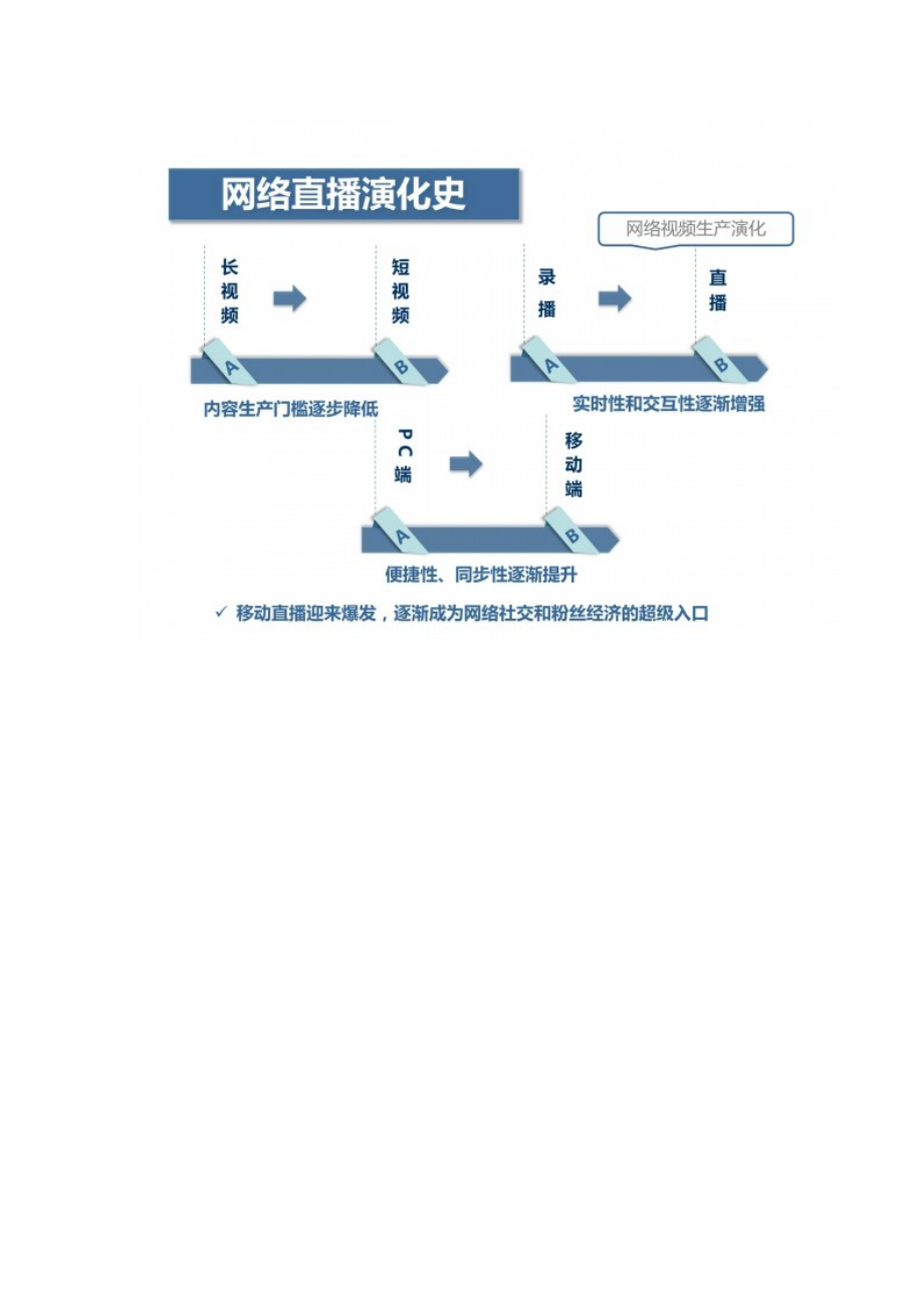 网络直播行业深度分析报告.doc_第3页