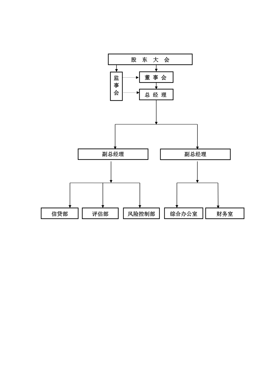 小额贷款有限责任公司项目可行性研究报告及筹建方案23037.doc_第3页