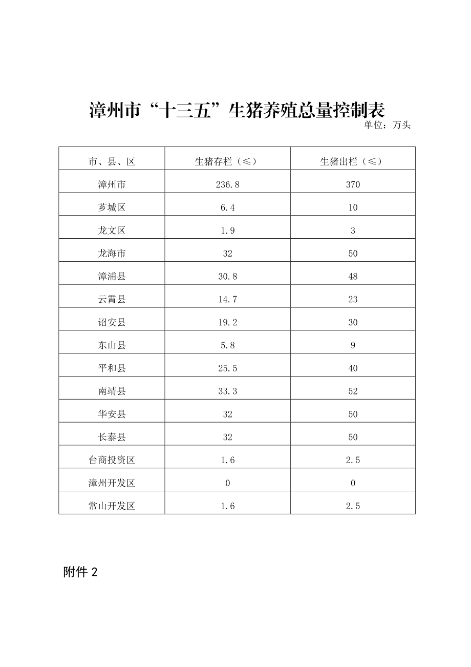 漳州市“十三五”生猪养殖总量控制表.doc_第1页