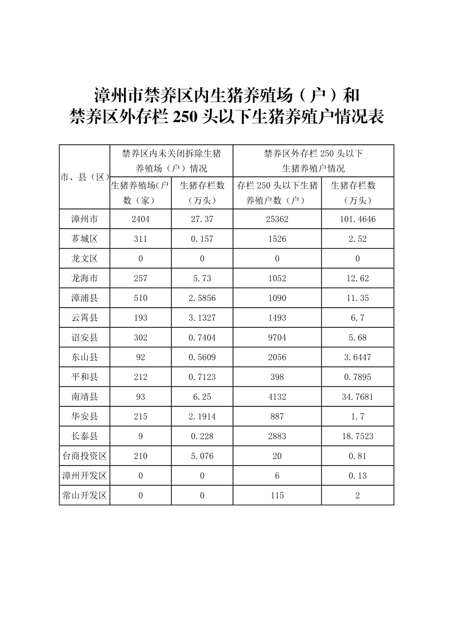 漳州市“十三五”生猪养殖总量控制表.doc_第2页