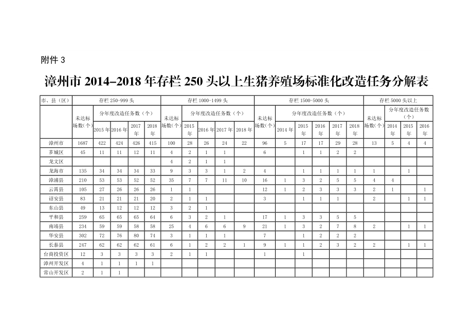 漳州市“十三五”生猪养殖总量控制表.doc_第3页