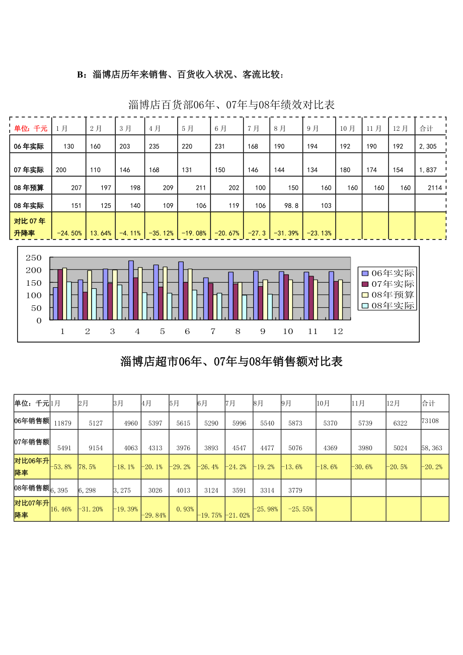 山东淄博店现状及店改报告.doc_第2页