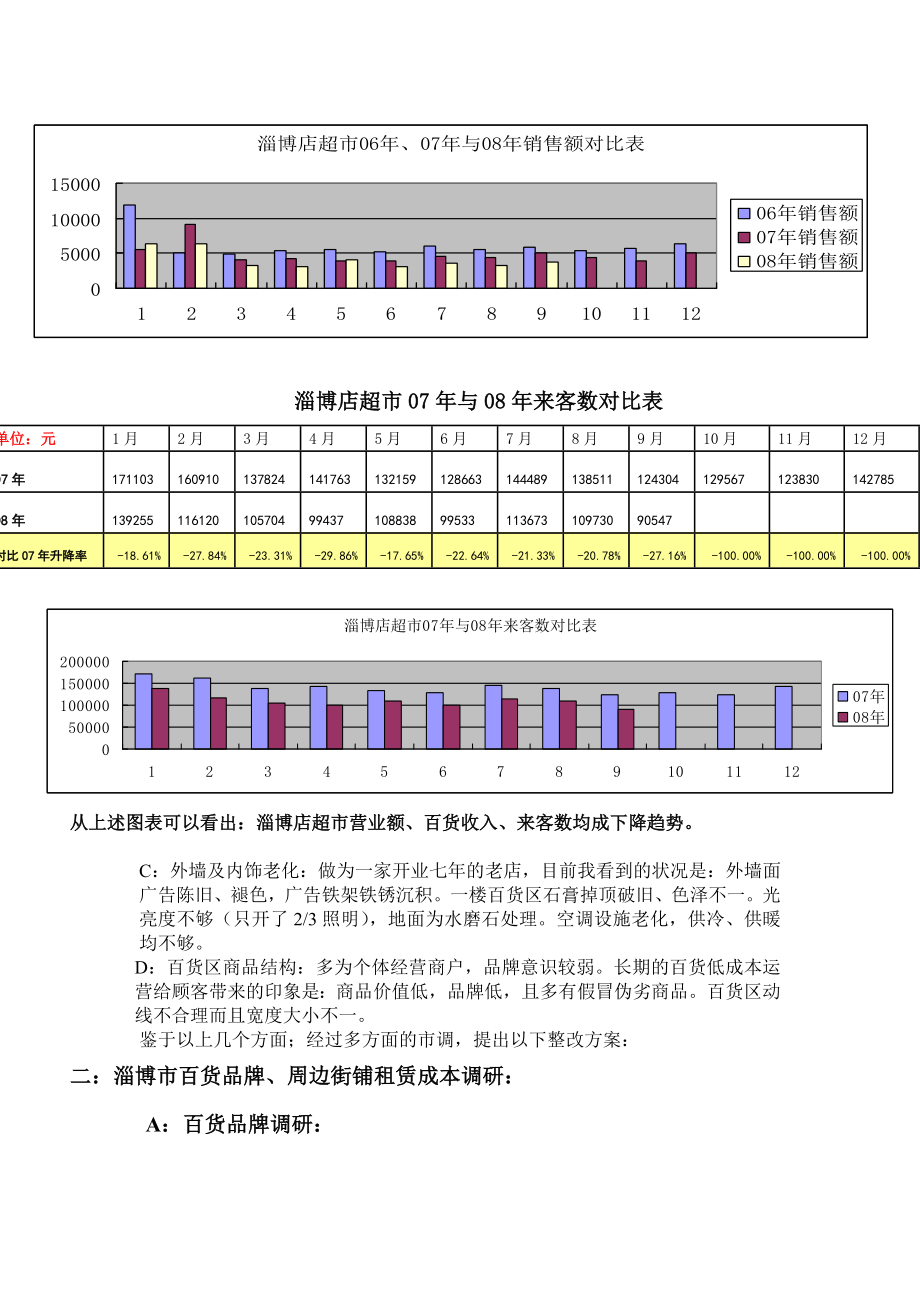 山东淄博店现状及店改报告.doc_第3页