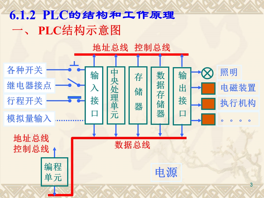 第六章可编程序控制器课件.ppt_第3页