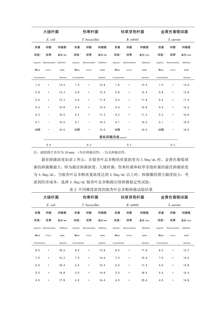 银杏叶总多酚抑菌效果的研究.doc_第3页