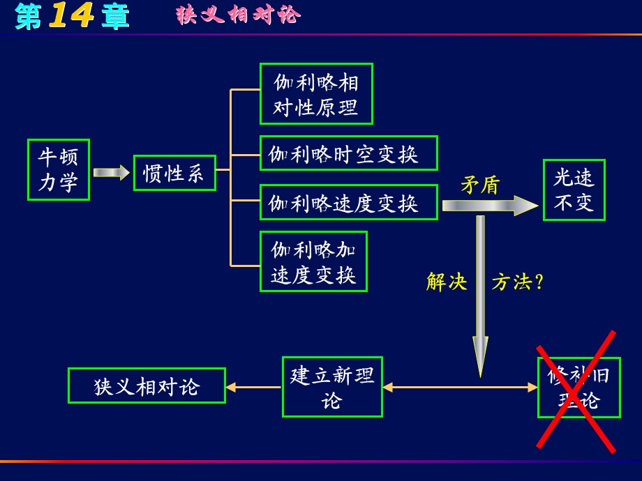 第14章-相对论基础课件.ppt_第1页