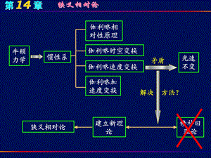 第14章-相对论基础课件.ppt