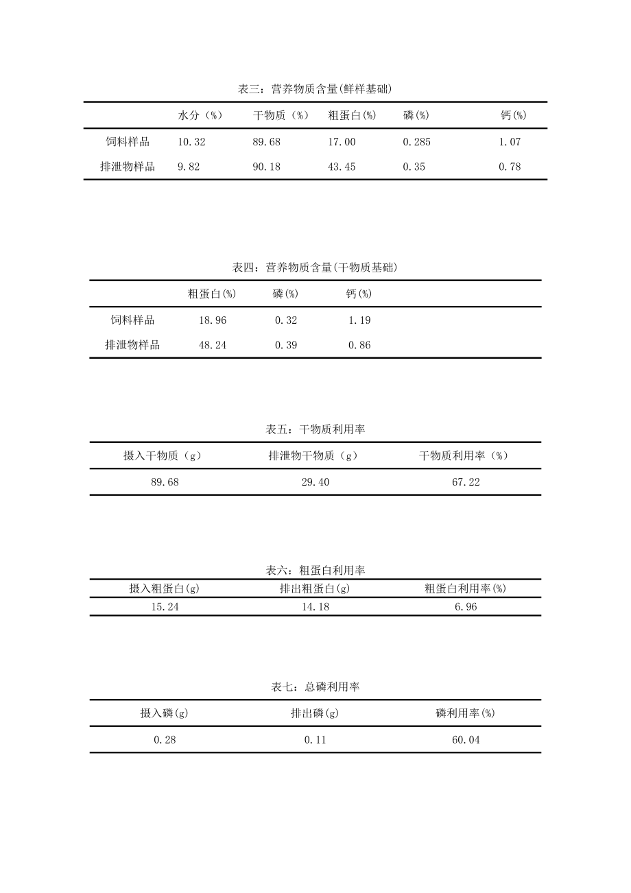 王国庆代谢与屠宰实验实验报告最终版.doc_第3页