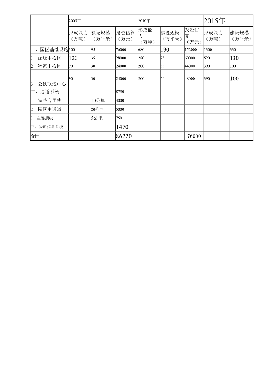 合肥现代物流园区可行性研究报告8可行性分析及评价15084.doc_第3页