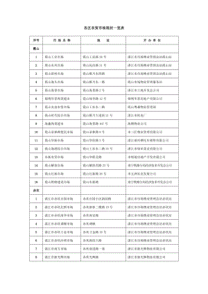 各区农贸市场现状一览表.doc