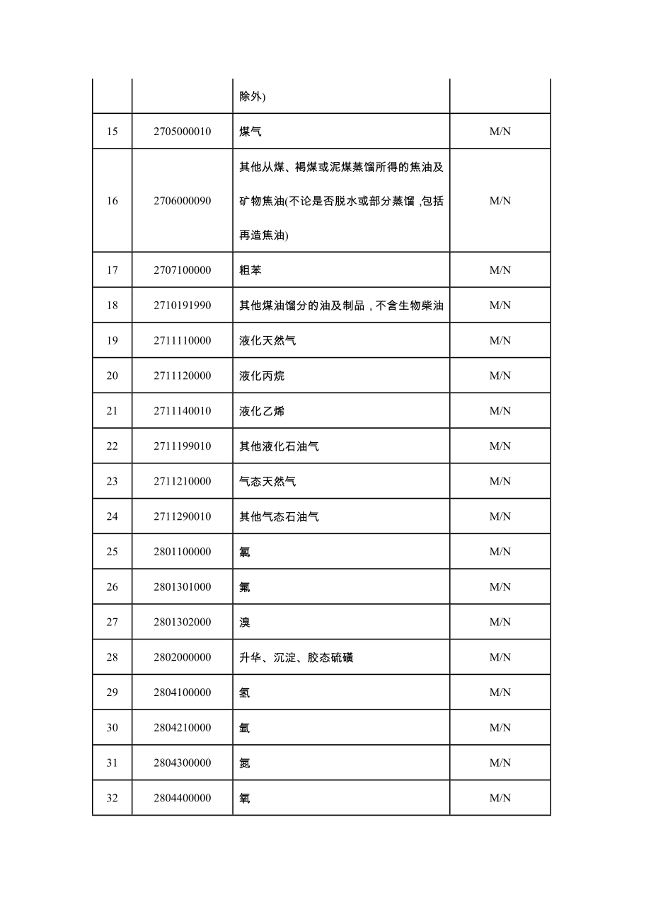 涉及危险化学品hs编码.doc_第2页