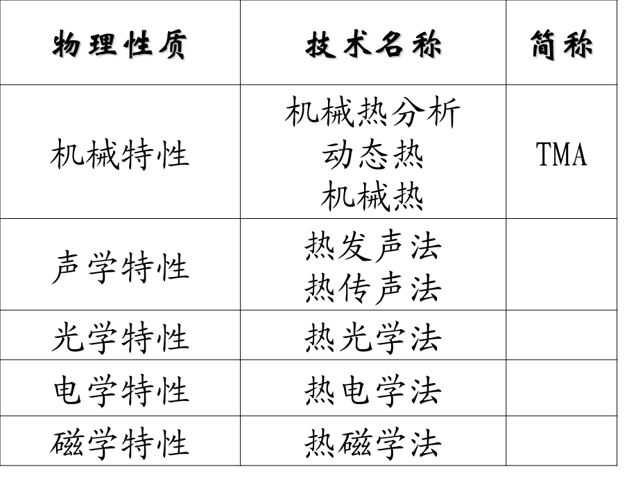 第13章热分析技术课件.ppt_第3页