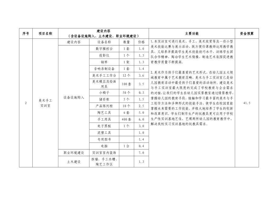 学前教育专业校内实训基地建设项目汇总表.doc_第2页