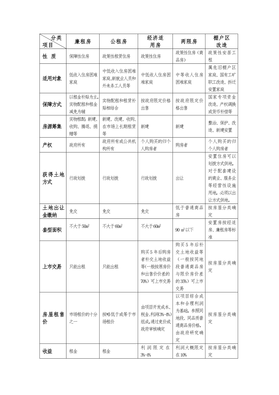 某企业投资保障性住房可行性调查初步报告.doc_第2页