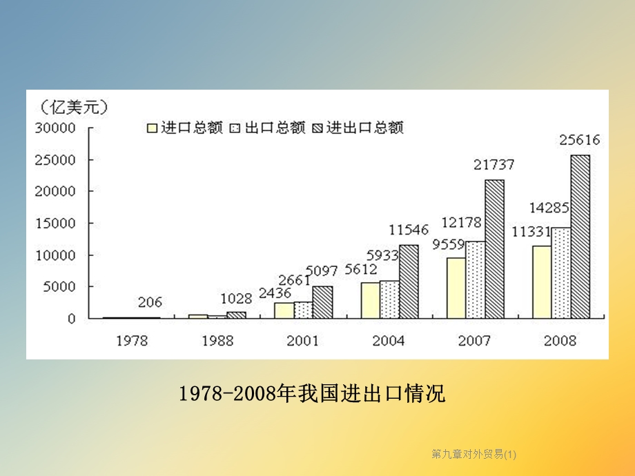 第九章对外贸易课件.ppt_第3页