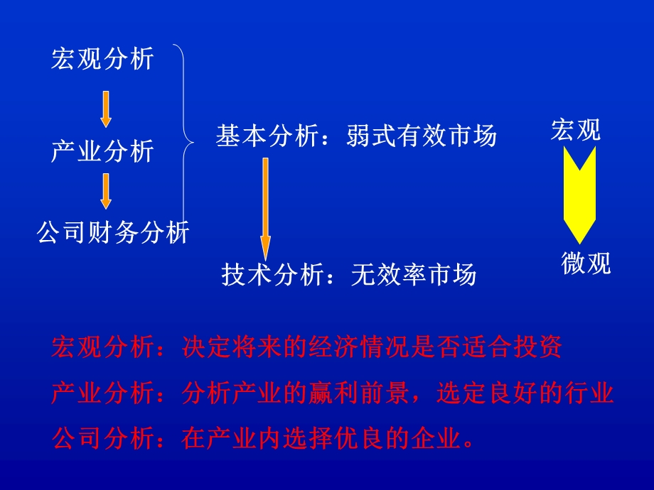 第14章投资分析实务（1）基本分析课件.ppt_第3页