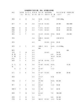 各种蔬菜种子发芽天数.doc