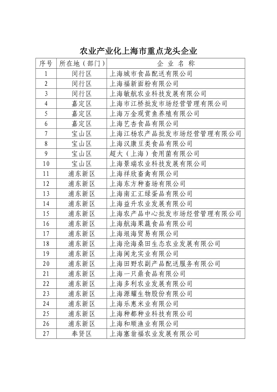 农业产业化上海市重点龙头企业.doc_第1页