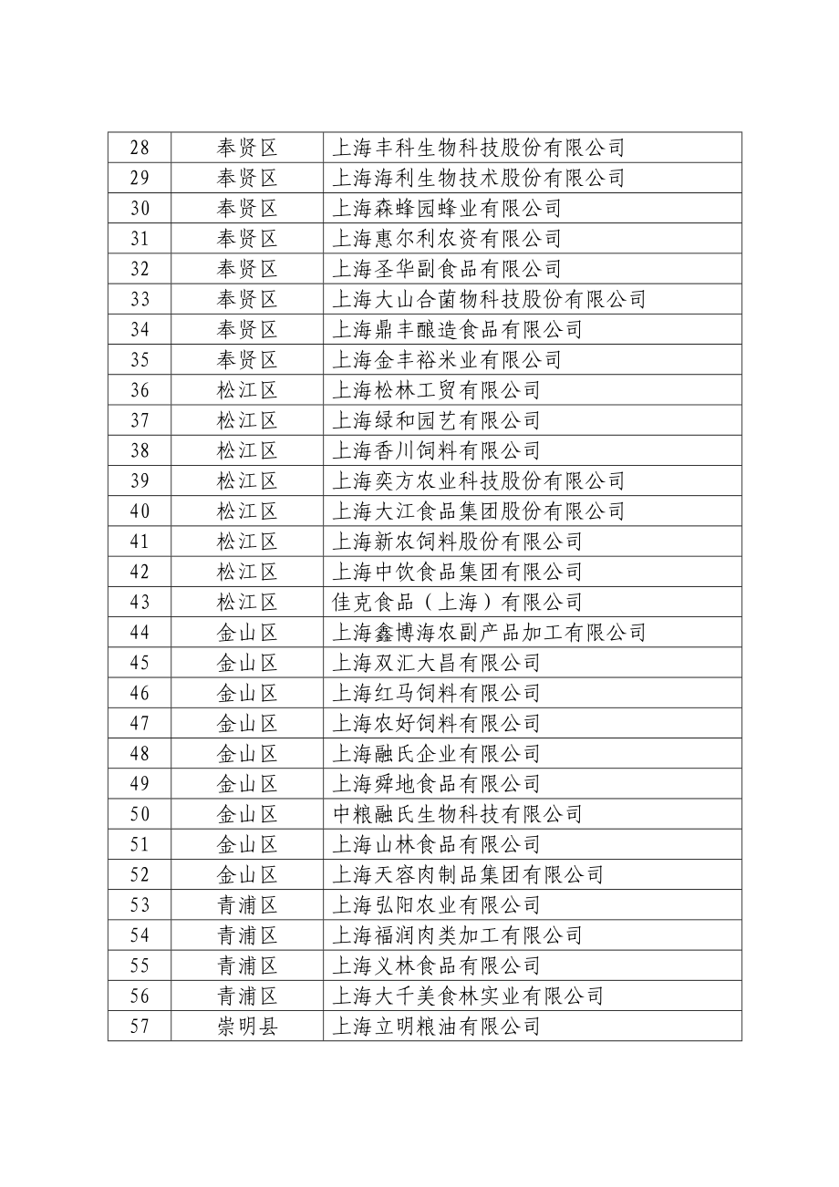 农业产业化上海市重点龙头企业.doc_第2页