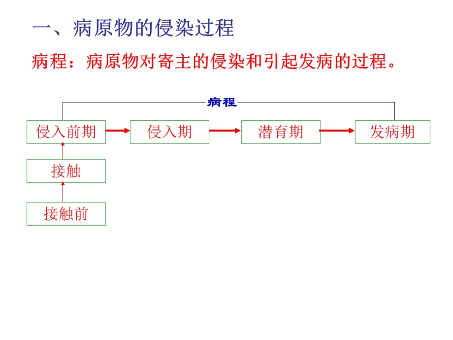 第六节植物侵染性病害的发生和发展课件.pptx_第2页