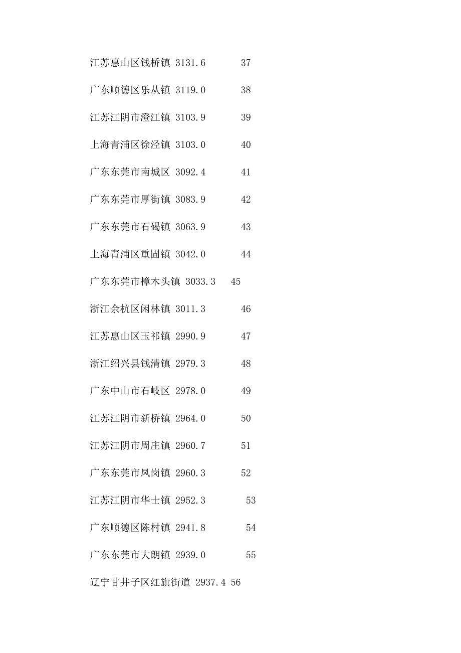 中国千强镇400强经济排名.docx_第3页