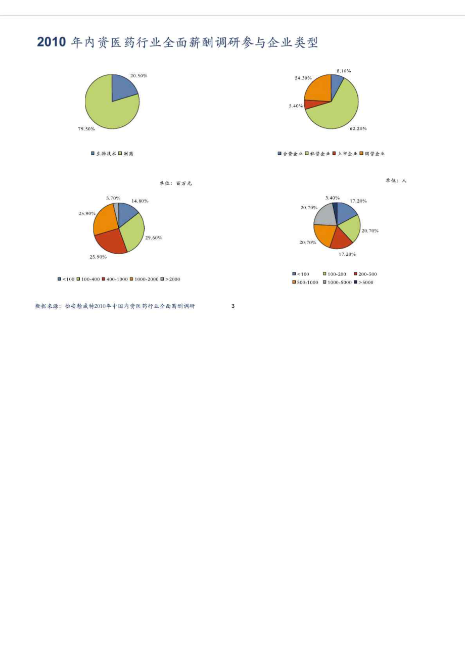 翰威特中国内资医药行业全面薪酬调研结果.doc_第3页