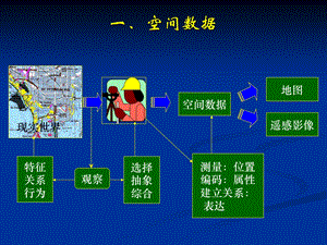 第7章空间数据库系统设计课件.ppt