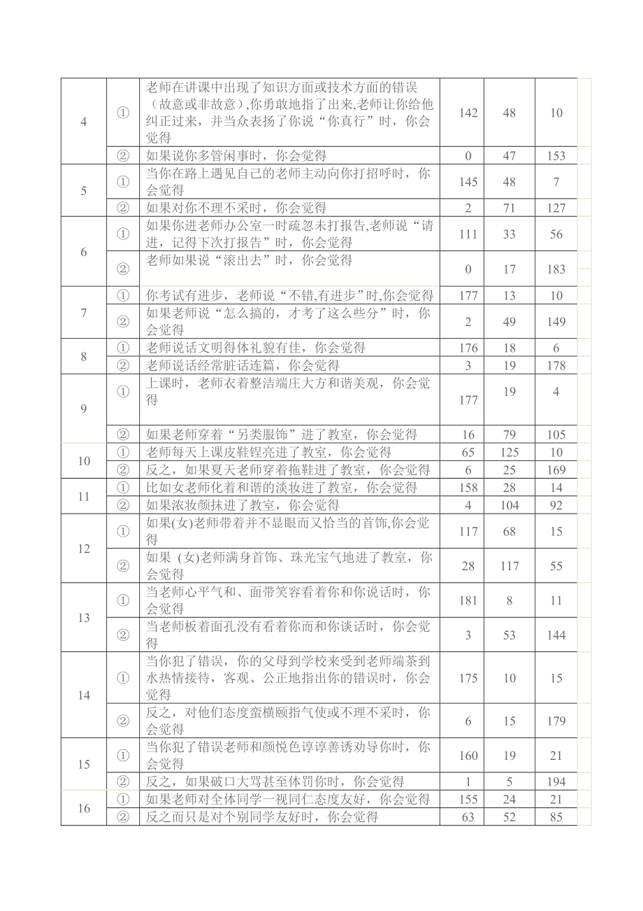 [调研报告]教师礼仪对学生人格的影响调查报告.doc_第3页