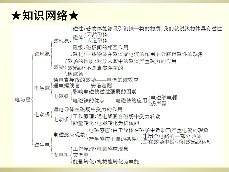 第二十章电与磁课件.ppt_第3页