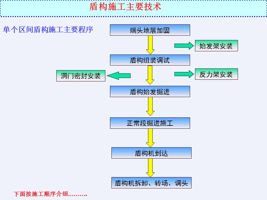 盾构始发到达同步注浆姿态控制技术详细课件.ppt_第3页