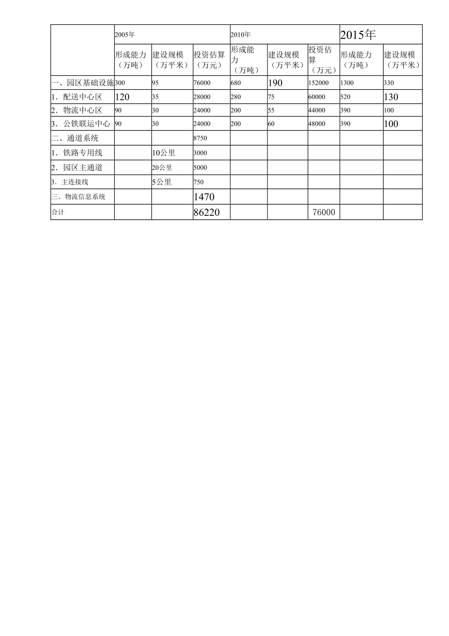 合肥现代物流园区可行性研究报告8可行性分析及评价.doc_第3页