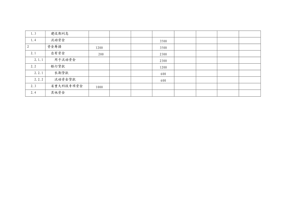 可行性研究报告财务分析预测表.doc_第3页