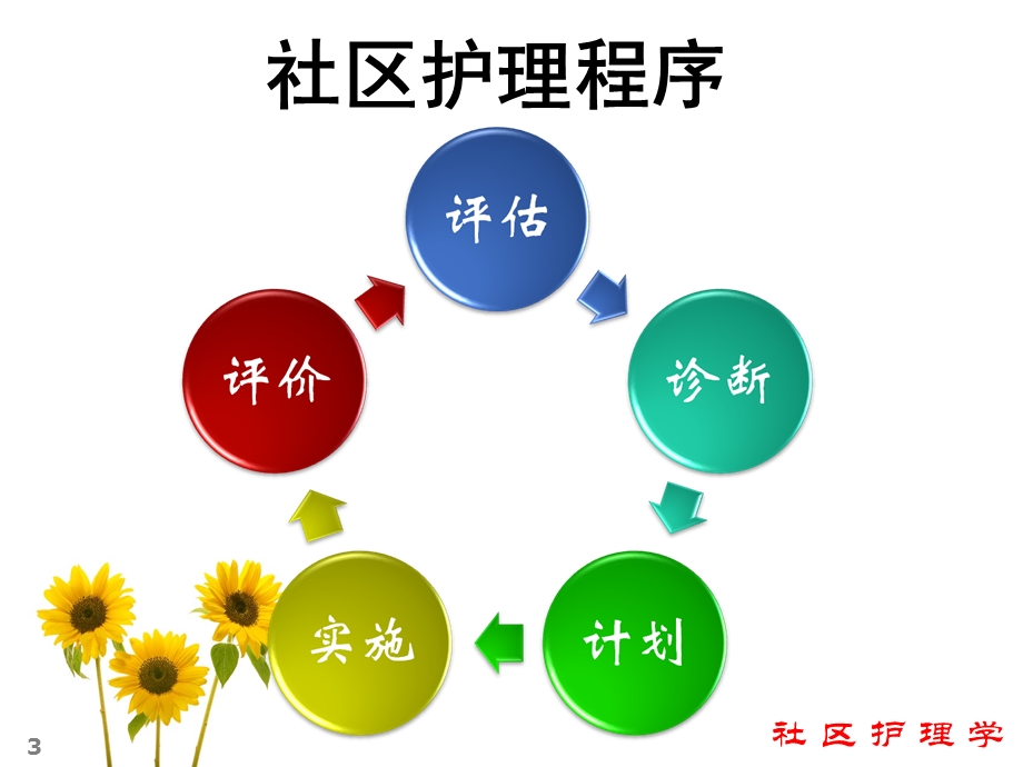 第二章_以社区为中心护理课件.ppt_第3页