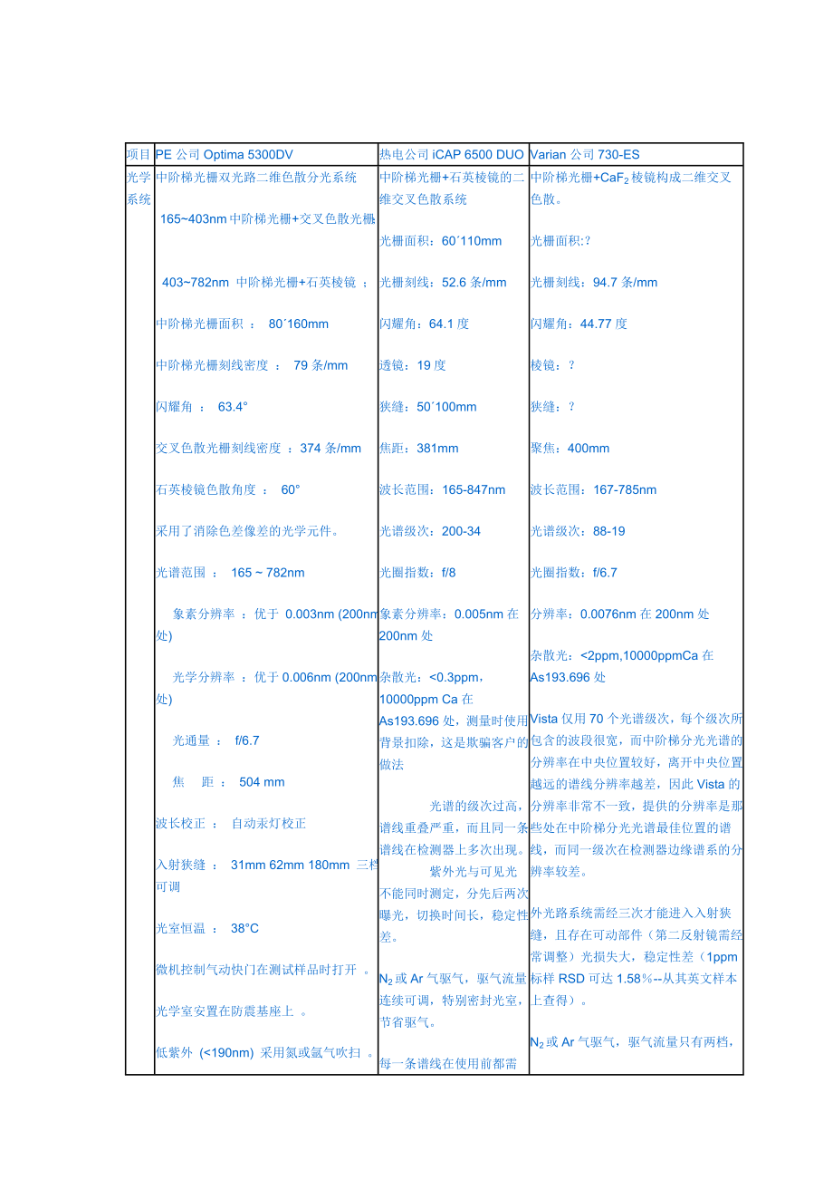 PE、热电、瓦里安ICP对比.doc_第1页