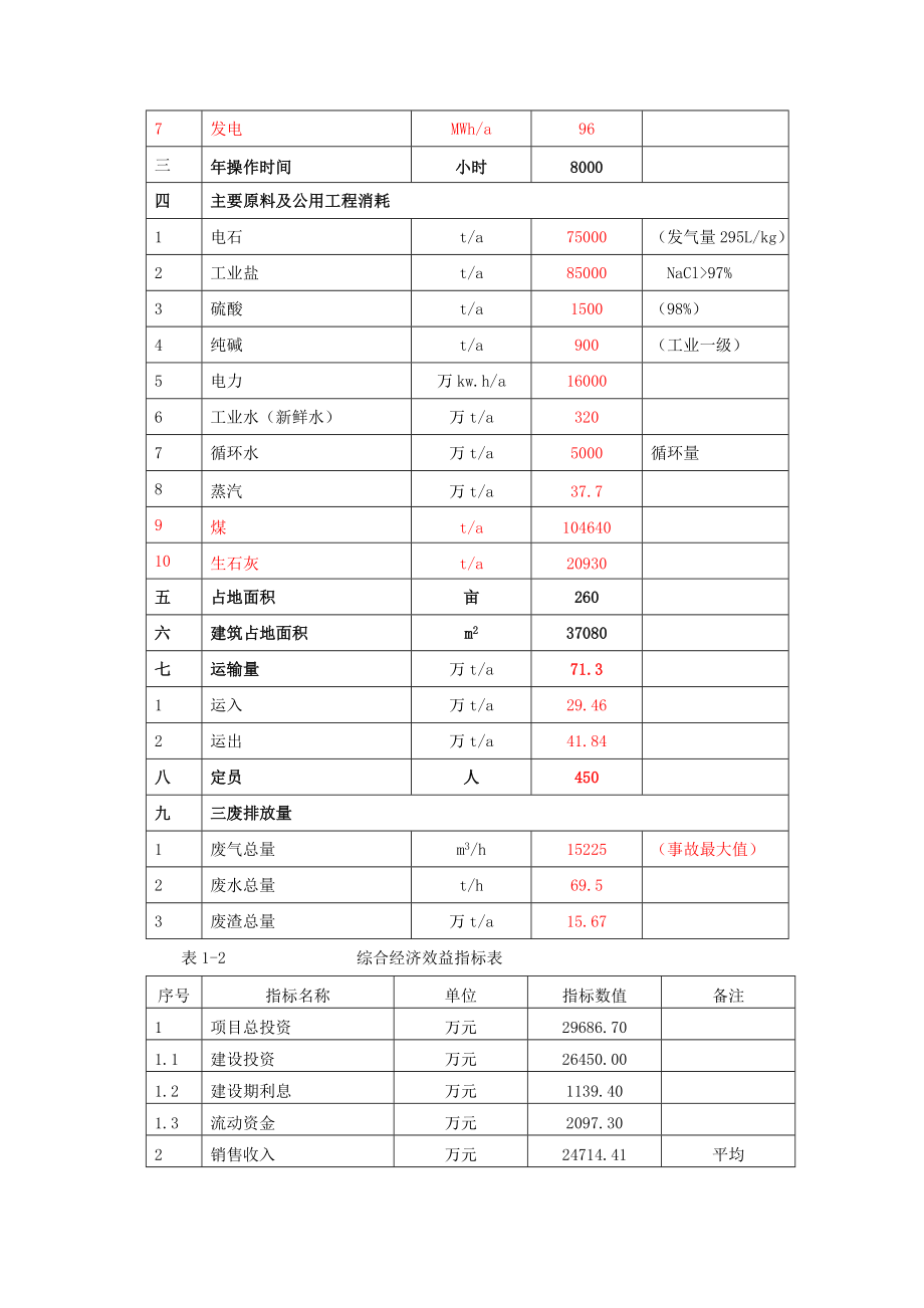 化工清洁生产及水污染治理项目可行性研究报告.doc_第3页