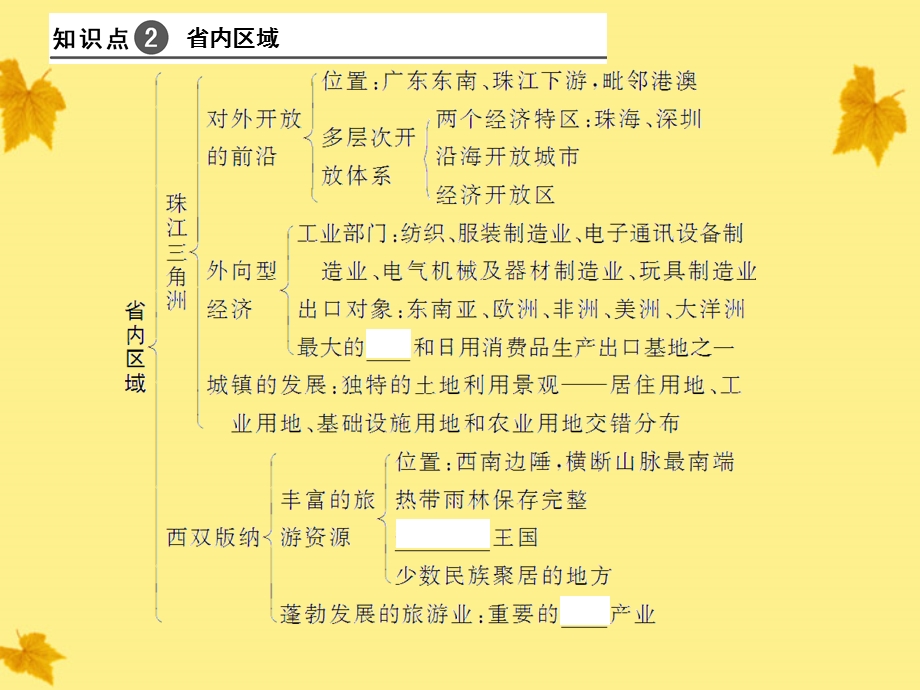 第节不同尺度的区域发展课件.ppt_第3页