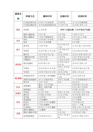 北方蔬菜种植时间表.doc