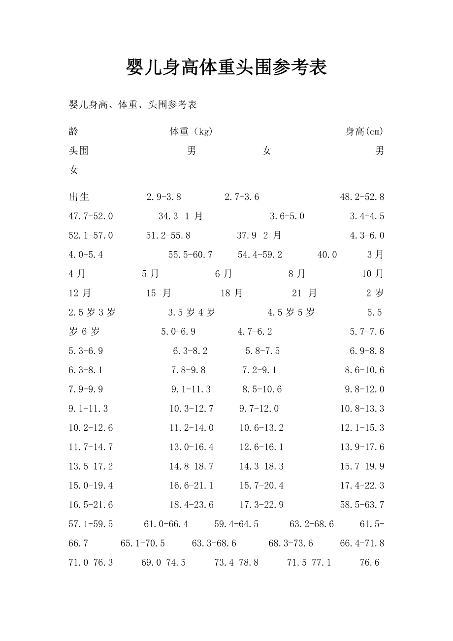 婴儿身高体重头围参考表.docx_第1页