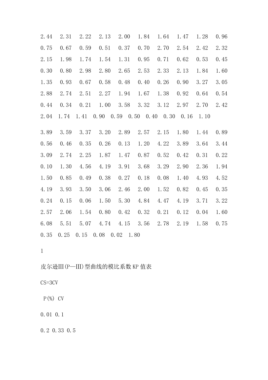 常用模比系数KP值表.docx_第3页