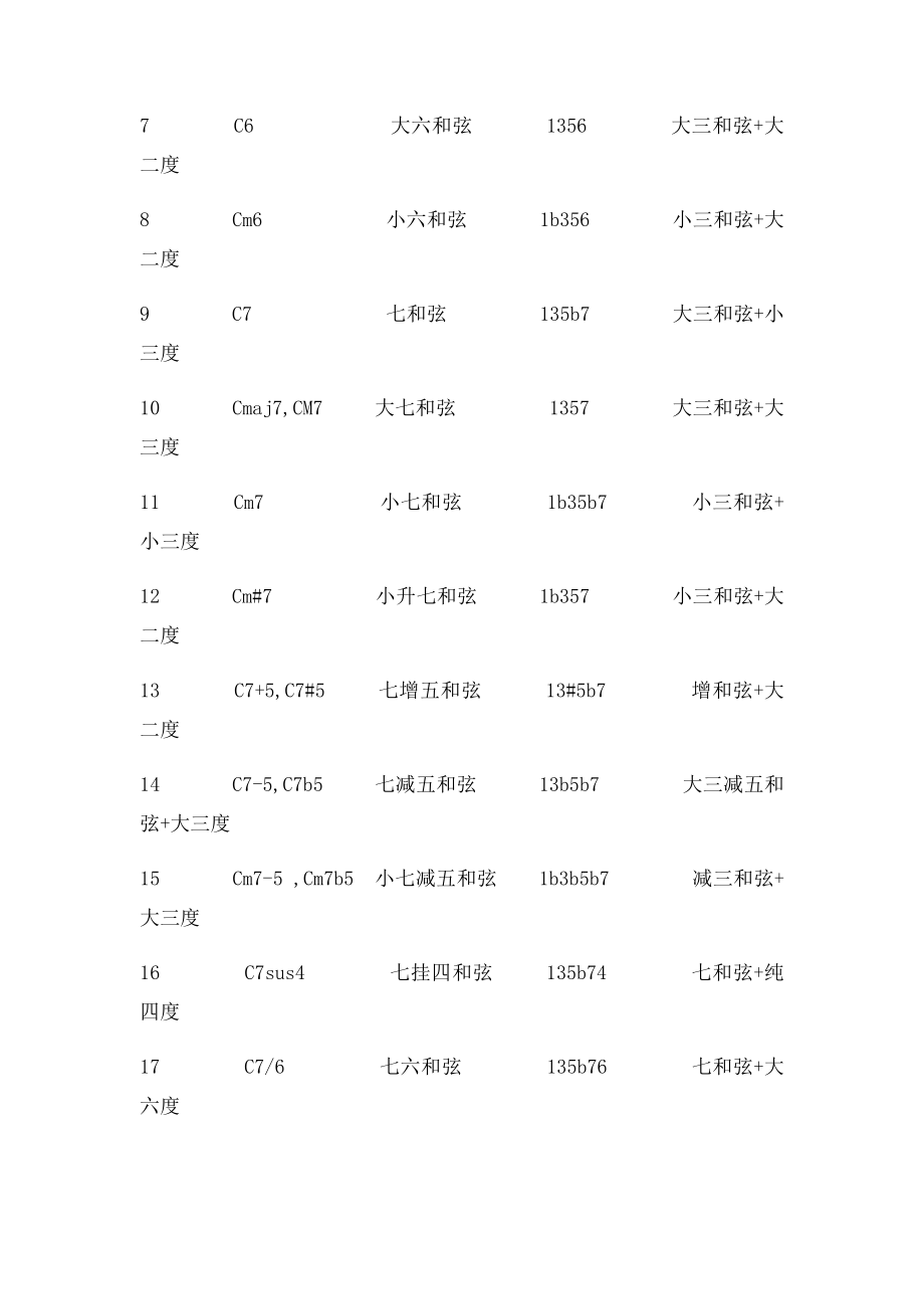 [和声] 即兴伴奏公式.docx_第2页