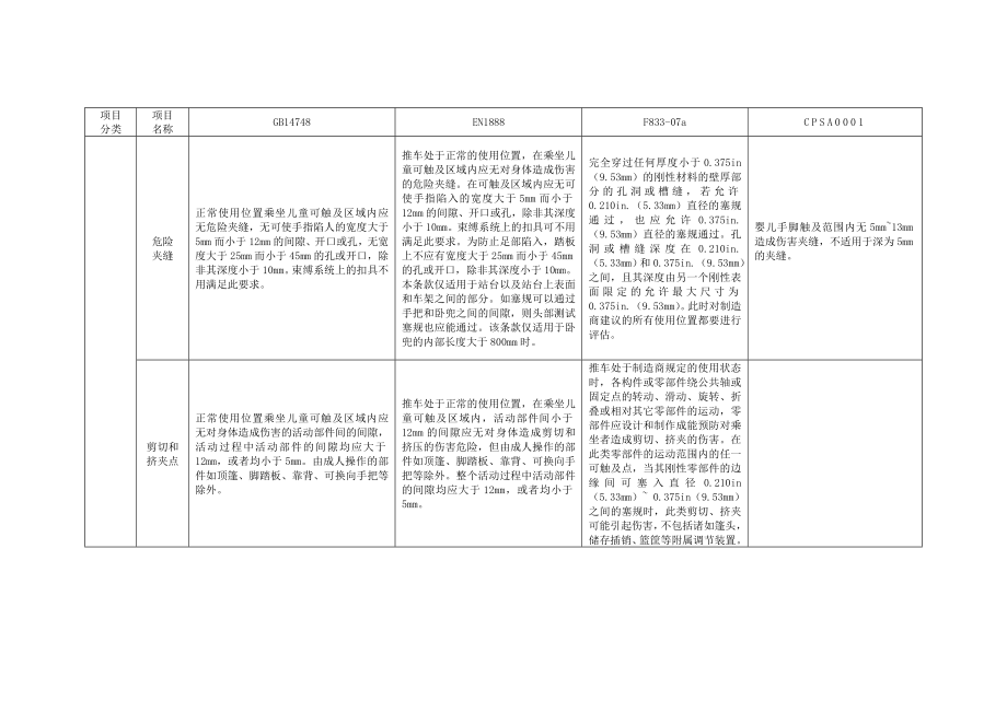 欧美日和我国标准儿童推车检测项目对比表(参考).doc_第3页