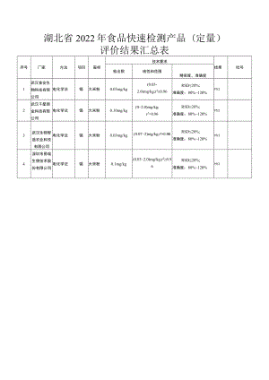 湖北省2022年食品快速检测产品定量评价结果汇总表.docx