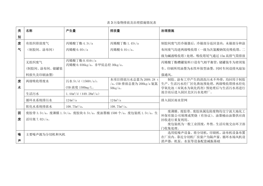 宁波亿隆包装材料有限公司产7600吨封箱胶带项目环境影响评价报告书.doc_第2页