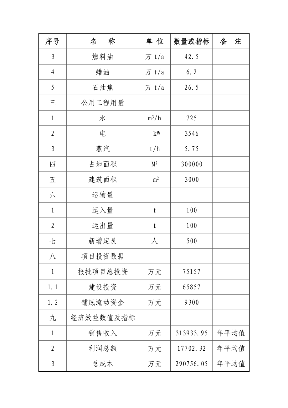 产100万吨延迟焦化装置建设项目可行性研究报告（优秀甲级资质可研报告）.doc_第3页