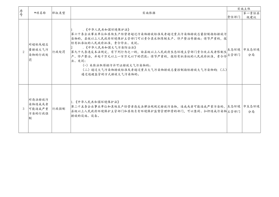 株洲市生态环境保护综合行政执法事项清单2021年版.docx_第2页