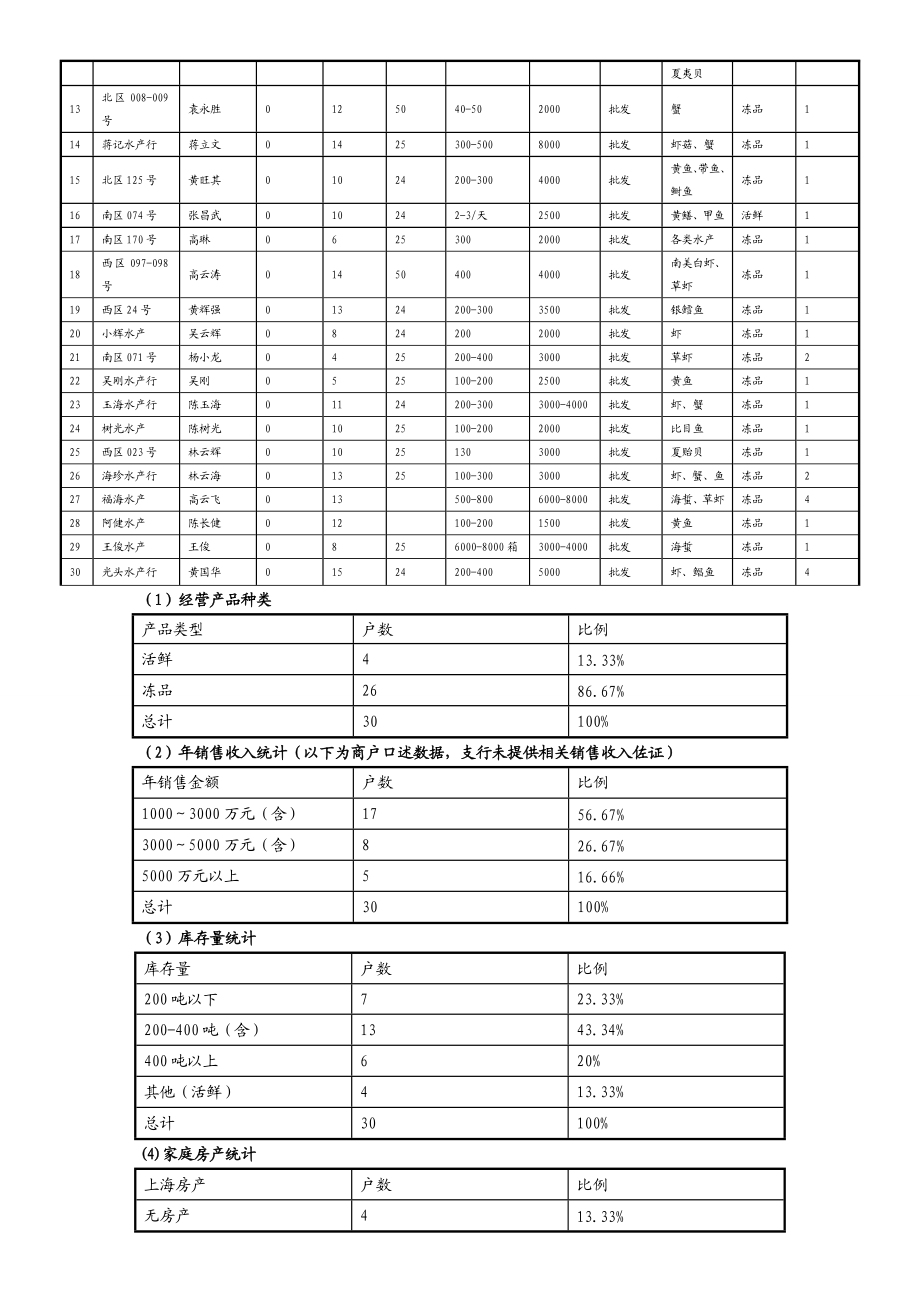 银行关于ⅩⅩ水产市场商户集群授信方案评审报告.doc_第3页