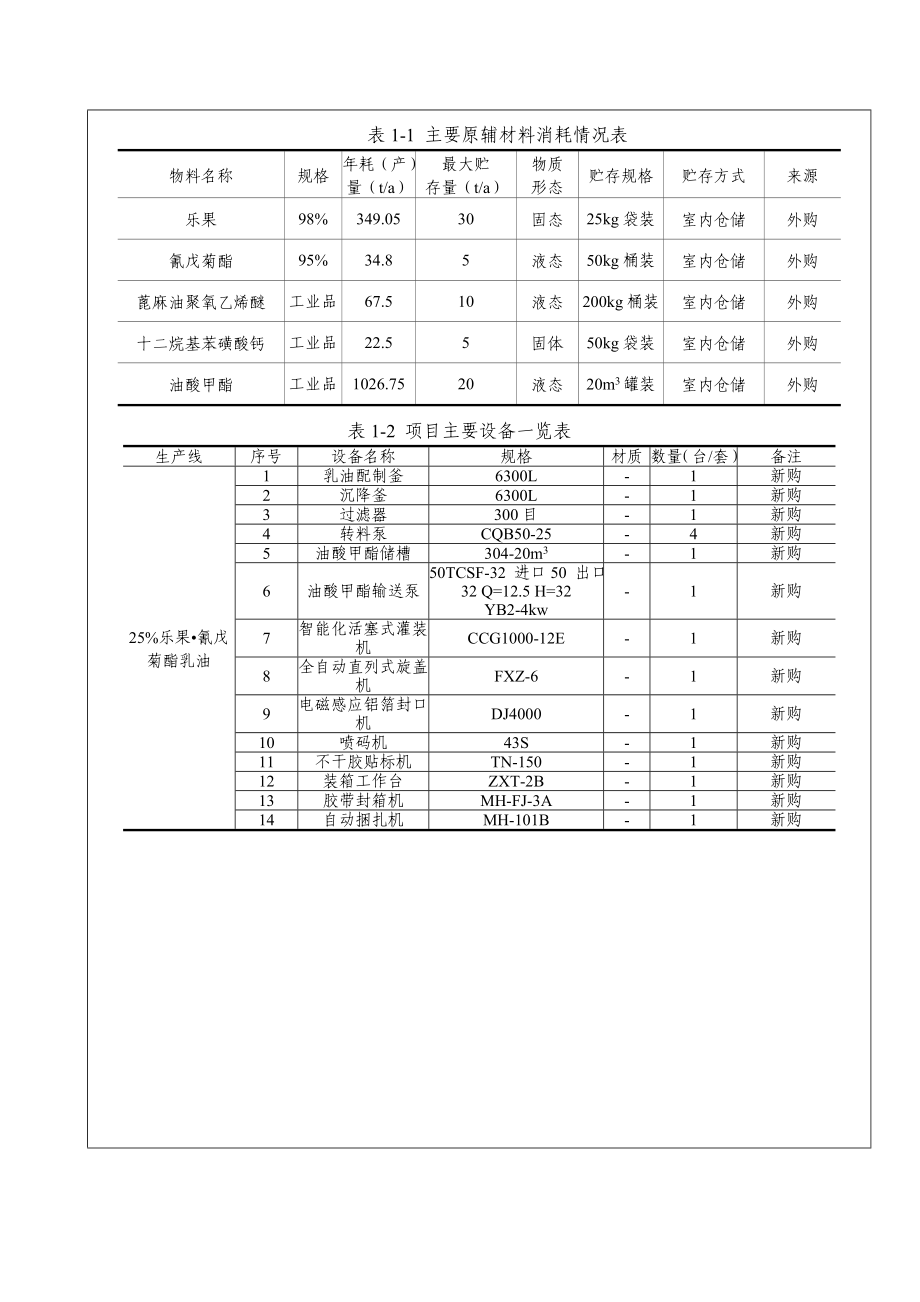 产1500吨农药制剂项目 环评表.doc_第2页